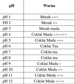 Tabel 4. Perubahan warna Ekstrak etanol Kulit Buah Rambutan dalam larutan dapar pH 1-12 