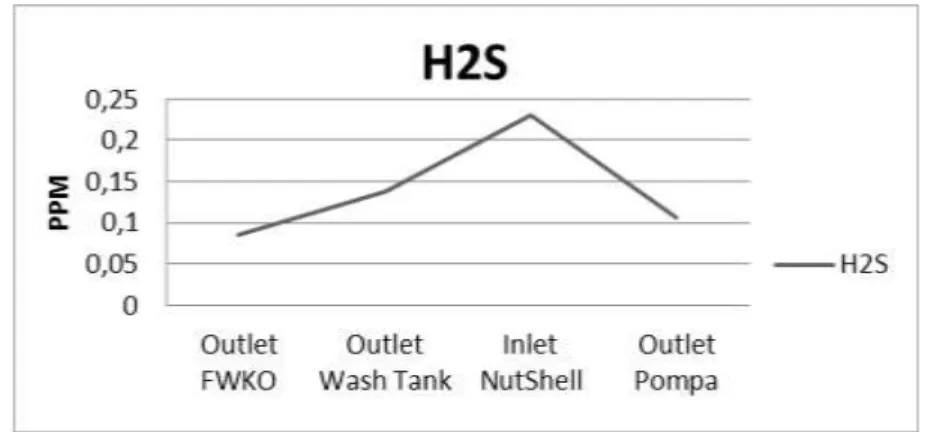 Gambar 1. Grafik Parameter H 2 S 