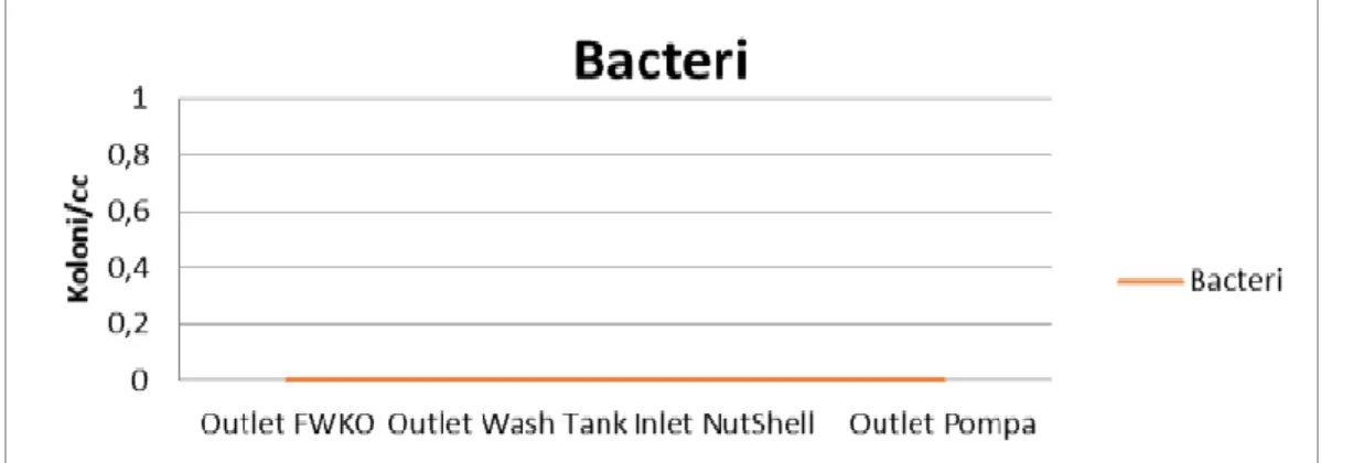 Gambar 2. Grafik Parameter Bakteri 