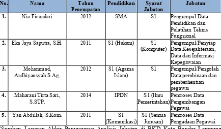 Tabel 1.1 Penempatan Pegawai di BKD Kota Bandar Lampung 