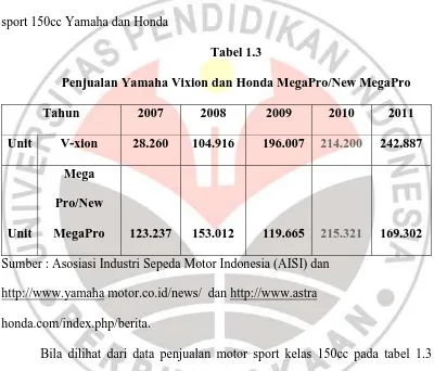 Tabel 1.3 Penjualan Yamaha Vixion dan Honda MegaPro/New MegaPro 