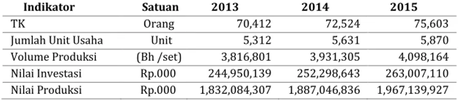 Tabel 5.1.   Perkembangan IKM Industri Furniture Kabupaten Jepara  Tahun 2013-2015 