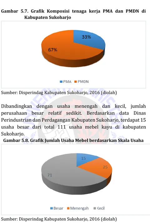 Gambar  5.7.  Grafik  Komposisi  tenaga  kerja  PMA  dan  PMDN  di  Kabupaten Sukoharjo 