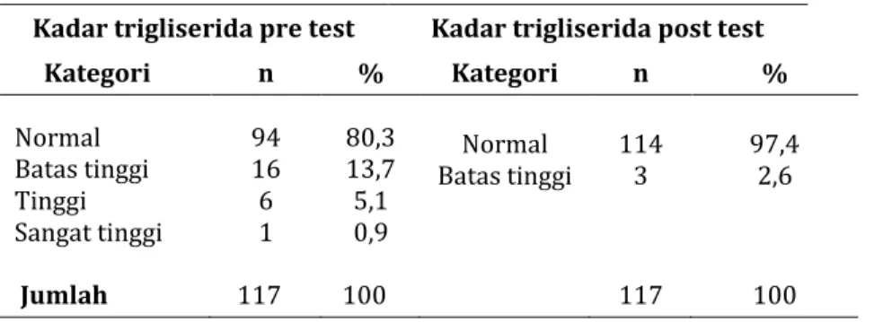 Tabel 1 menunjukkan bahwa dari 117 responden, terdapat 61 orang responden (52,1%) yang tinggal  di daerah coastal, dan 56 orang responden (47,9%) yang tinggal di daerah noncoastal