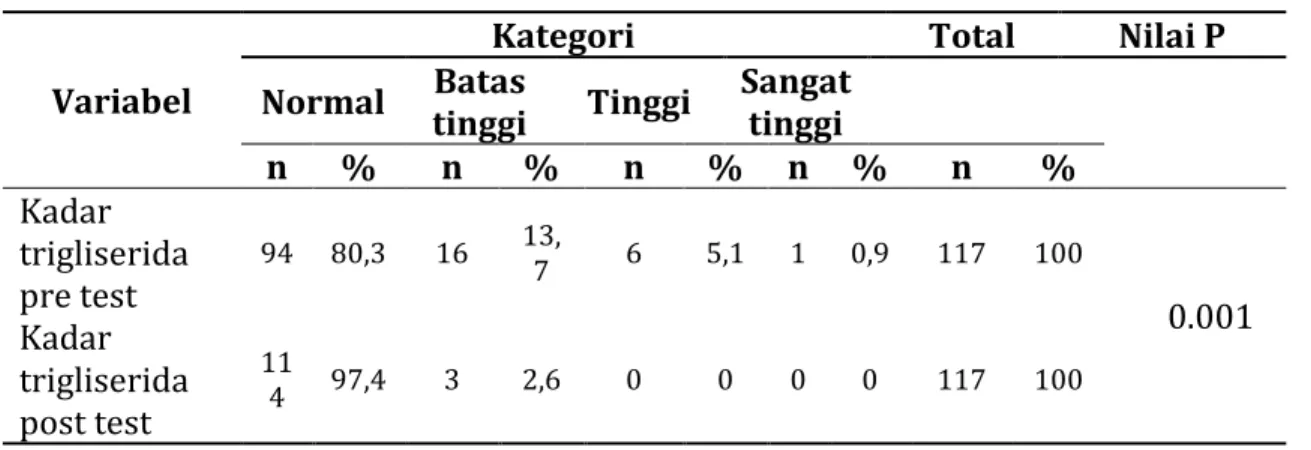 Tabel 3. Perbedaan kadar trigliserida berdasarkan domisili responden  
