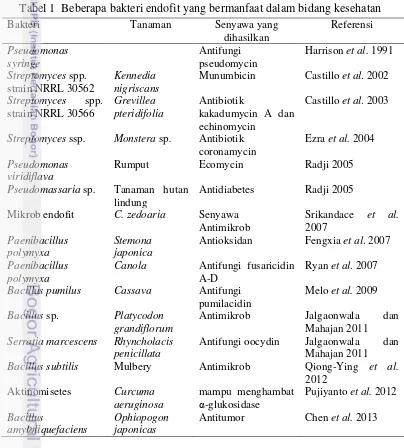 Tabel 1  Beberapa bakteri endofit yang bermanfaat dalam bidang kesehatan 