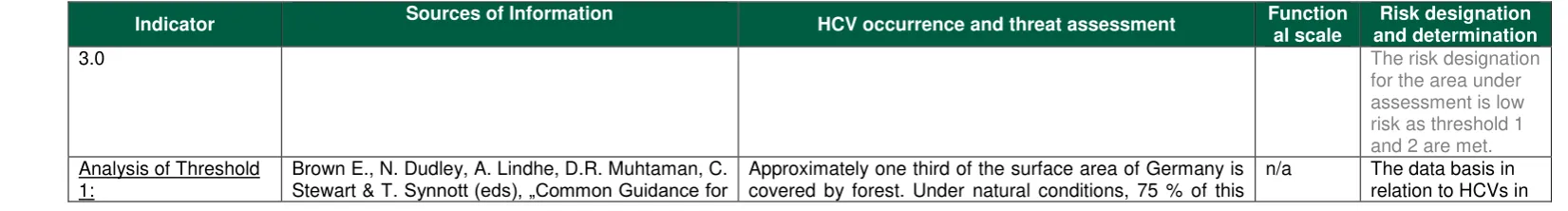 Figure 1: Method for the assessment of controlled wood category 3 ‘high conservation values’