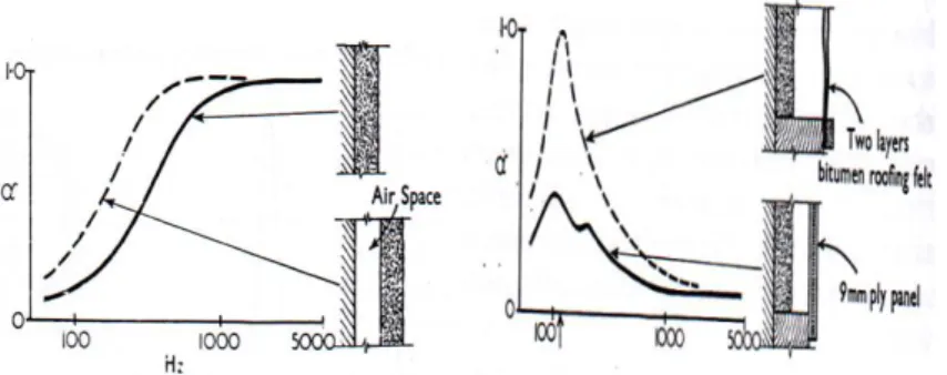 Gambar 2.1 Karakteristik Penyerapan (a) Penyerap Berpori, (b) Penyerap  Membran, (c) Penyerap Resonator Tunggal dan Multiple Helmholtz 