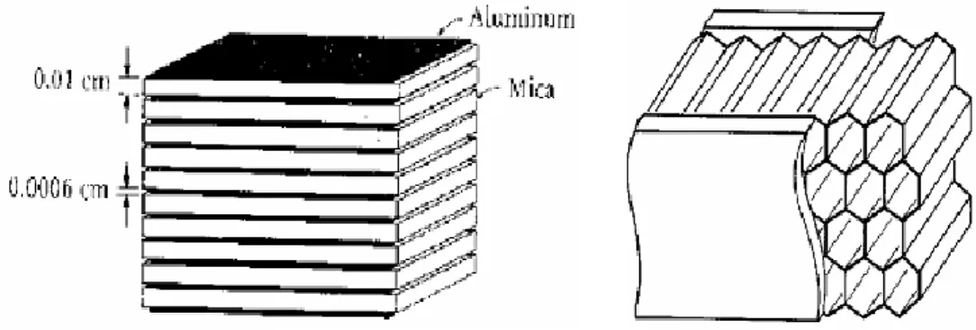 Gambar 2.7 Ilustrasi komposit berdasarkan Strukturnya :    a.  Struktur laminate  b. Sandwich panel 