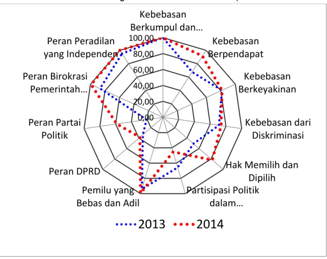 Grafik 3. Perkembangan Indeks Variabel IDI Gorontalo, 2013-2014 