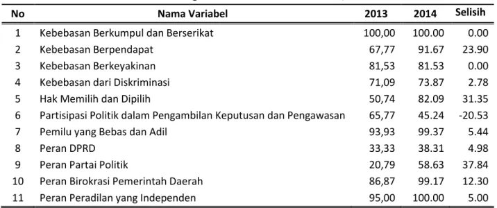 Tabel 1. Perkembangan Skor Variabel IDI Gorontalo, 2013-2014 