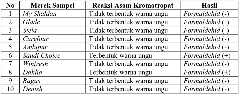 Tabel 4.1. Hasil Pemeriksaan Kualitatif Formaldehid Pada Pengharum Ruangan Berbentuk Gel Aroma Jeruk di Kota Medan Tahun 2010  