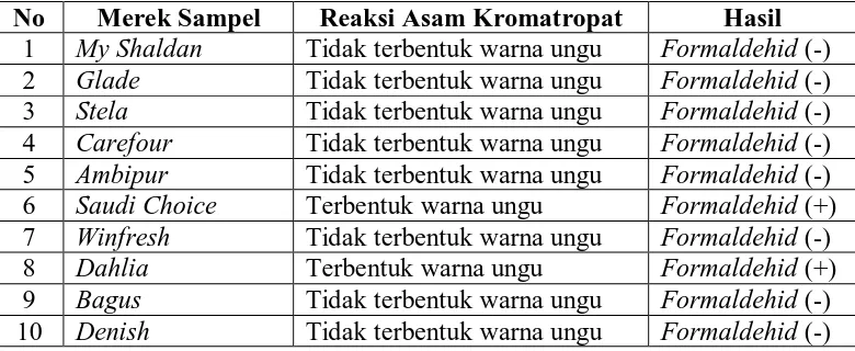 Tabel 4.2. Hasil Pemeriksaan Kualitatif Formaldehid Pada Pengharum Ruangan Berbentuk Gel Aroma Apel di Kota Medan Tahun 2010  