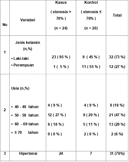 Tabel 4.1.Distribusi karakteristik pasien yang dilakukan angiografi 
