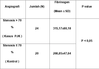 Tabel 4.2. Kadar fibrinogen pada pasien yang dilakukan angiografi 