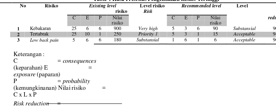 Tabel 4 Hasil Prioritas Pengendalian Risiko Tertinggi 