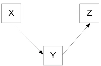 Gambar 3.3. Model Kombinasi Regresi dan Mediasi 