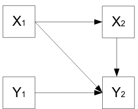 Gambar 3.5. Model Rekursif dan Non Rekursif 