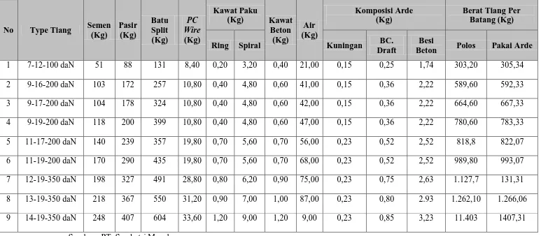 Tabel 2.3. Komposisi Bahan Pembuatan Beton Pra Tegang 