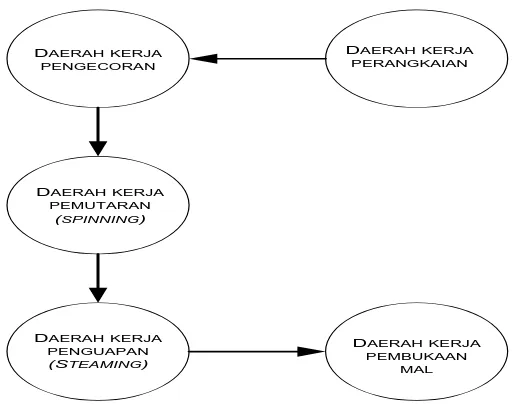 Gambar 2.2. Pola Aliran Bahan PT. Sumbetri Megah 