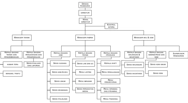 Gambar 2.3. Struktur Organisasi PT. Sumbetri Megah