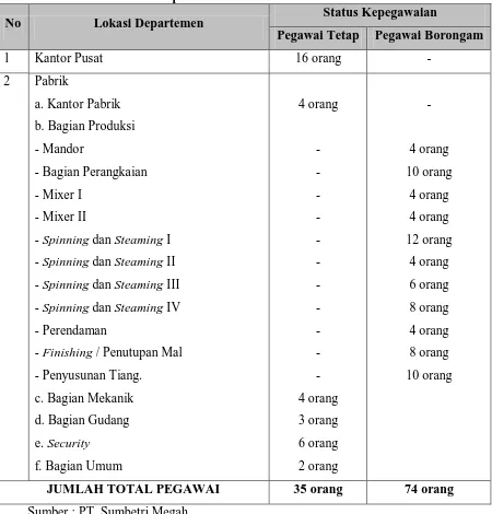 Tabel 2.4. Perincian Tenaga Kerja pada PT. Sumbetri Megah sampai Bulan April 2010 