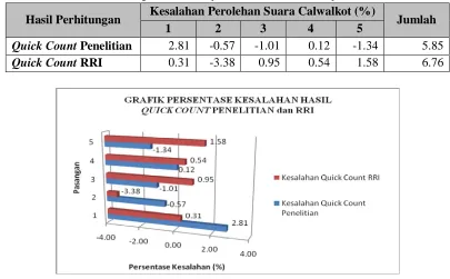 Tabel 9.  Perbandingan Kesalahan quick count Penelitian dan quick count RRI 