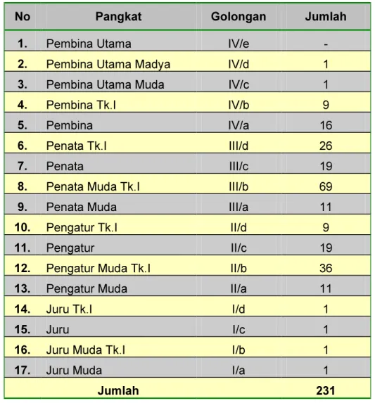 Tabel  2  :  Daftar  Urutan  Kepangkatan  Pada  Dinas  Perkebunan  Provinsi. 