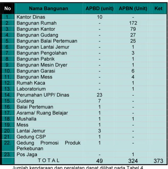 Tabel 3. Jumlah Asset Dinas Perkebunan Provinsi Sulawesi Selatan 