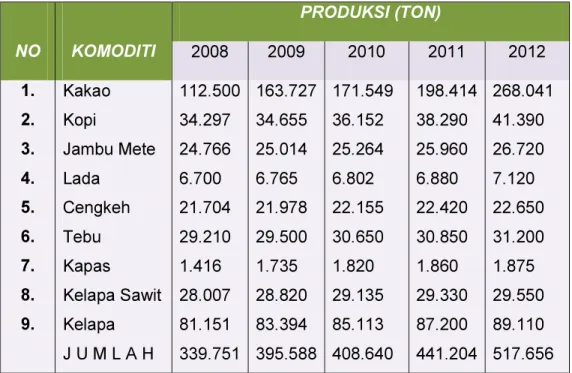 Tabel 6. Sasaran produksi komoditi unggulan tahun 2008-2012. 