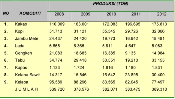 Tabel 7. Realisasi produksi komoditi unggulan tahun 2008-2012 