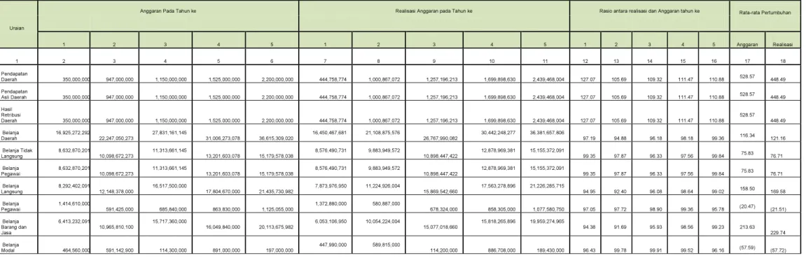 Tabel 8. Anggaran dan Realisasi Pendanaan Pelayanan SKPD Dinas Perkebunan Provinsi Sulawesi Selatan Tahun 2008-2012 