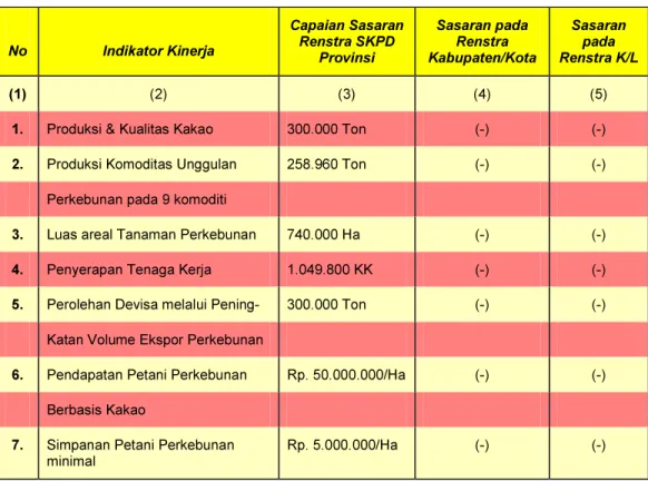 Tabel  9  :  Komparasi  Capaian  Sasaran  Renstra  SKPD  Provinsi  terhadap  sasaran Renstra SKPD Kabupaten/Kota dan Renstra K/L 