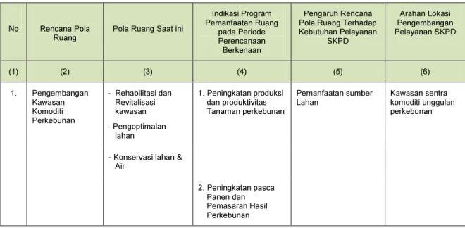 Tabel   12. Hasil Telaahan Pola Ruang Wilayah Dinas Perkebunan Provinsi                    Sulawesi Selatan 