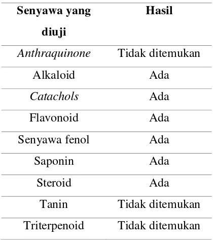 Tabel 2. Analisis kualitatif dari akar dan 