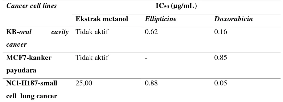 Tabel 4. Aktivitas Antikanker ekstrak Acalypha indica L mengguinakan pelarut metanol 