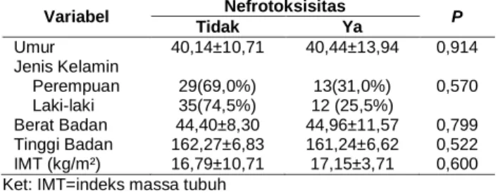Tabel 1. Data Karakteristik Demografi  