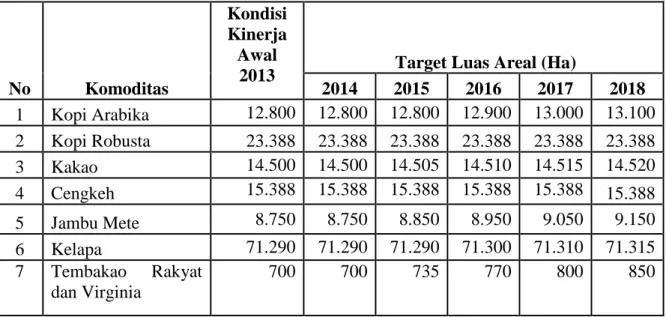Tabel  1.    Target      Sasaran      Luas    Areal    Komoditi    Perkebunan  Bali      Tahun        2013 - 2018     