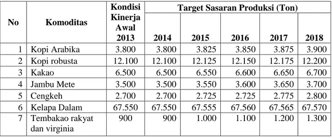 Tabel  2.    Target      Sasaran      Produksi    Komoditi    Perkebunan  Bali      Tahun            2013 - 2018      No  Komoditas  Kondisi Kinerja  Awal  2013 