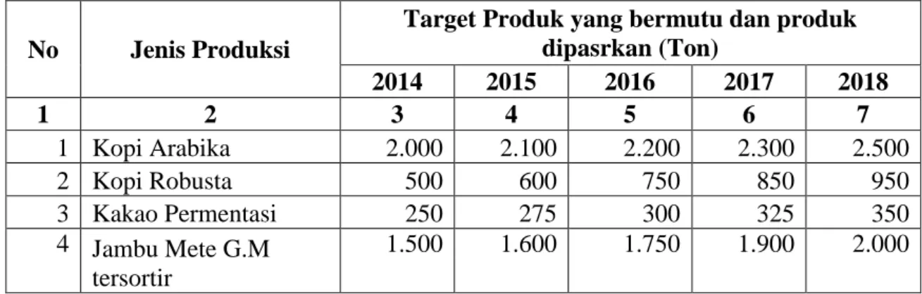 Tabel 4.   Target Sasaran  Volume Pengolahan dan Pemasaran Melalui Kemitraan     Menurut Jenis      Produksi,   Tahun 2013 – 2018   