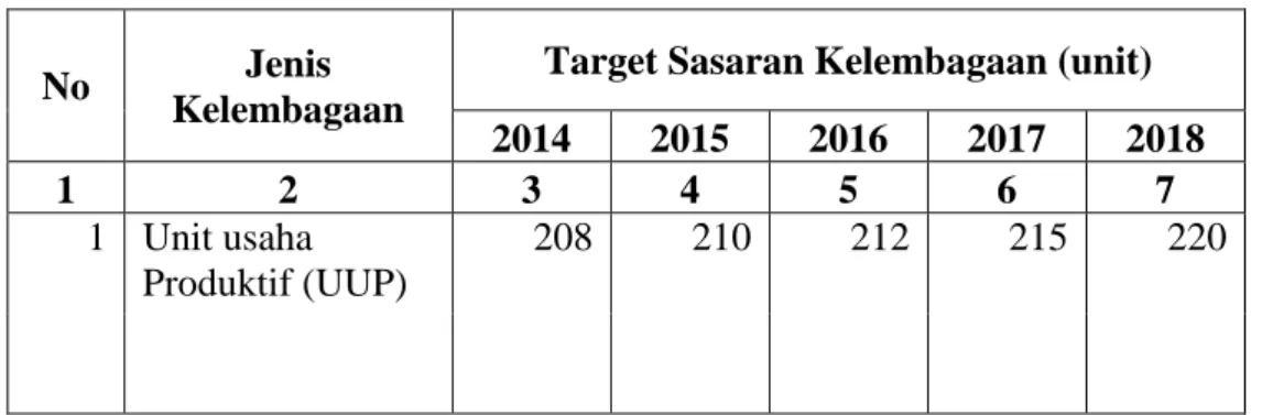 Tabel 5.  Target Sasaran Kelembagaan Petani Perkebunan   UUP                   Tahun 2013 – 2018 (unit)