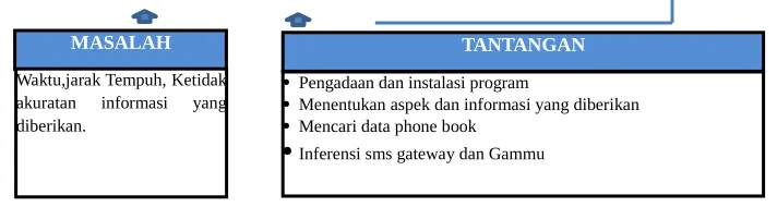 Gambar 1: Bagan input-proses-output rumusan masalah