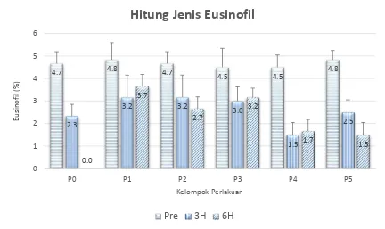 Gambar 4.2. Perbandingan Hitung jenis eosinofil sebelum, 3 jam dan 6 jam sesudah penyuntikan karagenan (Pre=sebelum, 3H=3 jam sesudah penyuntikan, 6H=6 jam sesudah penyuntikan) 