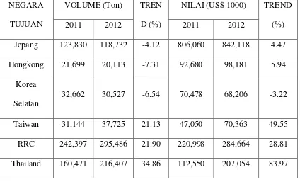 Tabel I Volume dan Nilai Ekspor Menurut Negara Tujuan, 2011 – 2012