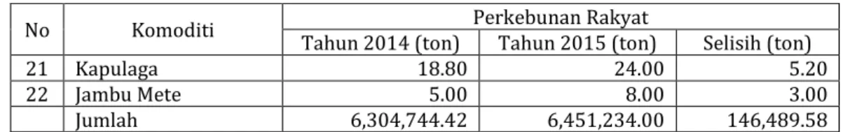 Tabel 7. Luas Perkebunan Rakyat 2014-2015 