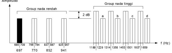 Gambar 2.1. Spektrum frekuensi nada DTMF (MITEL 1997)