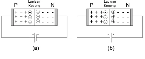 Gambar 2.11. Bias pada dioda