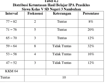 Tabel 4.2 Distribusi Ketuntasan Hasil Belajar IPA Prasiklus 