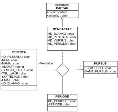 Gambar 5. Diagram Class  Perancangan Database 