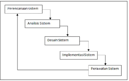 Gambar 1. Tahapan System Development Life Cycle (SDLC)